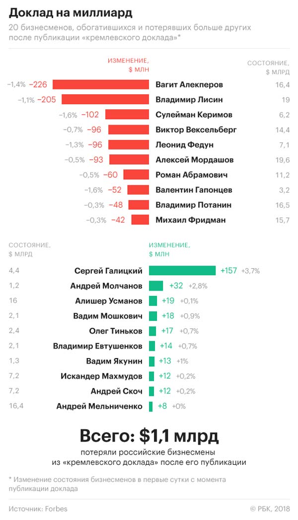 Список миллиардеров