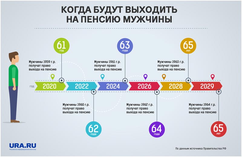 1963 год когда на пенсию. Пенсия у мужчин. Когда мужчины выходят на пенсию. Пенсионный Возраст для мужчин. Возраст выхода на пенсию мужчин.