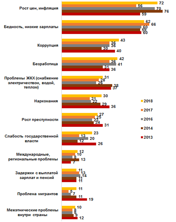 Какой рост цен. Рост цен. Безработица коррупция. Опрос какие проблемы вас беспокоят больше всего. Проблемы России рост цен.